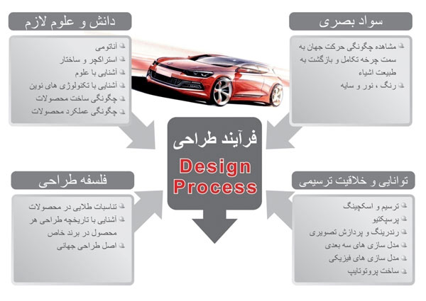 [تصویر:  2012-4-13-car-design-process-12.jpg]